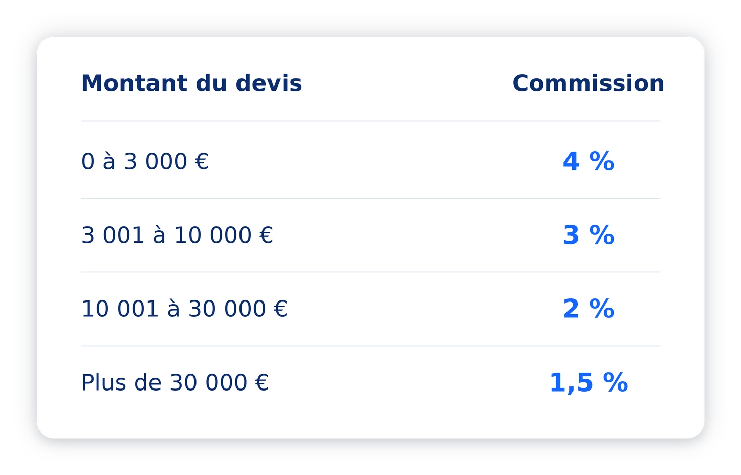 Barème des commissions du paiement sécurisé Overice