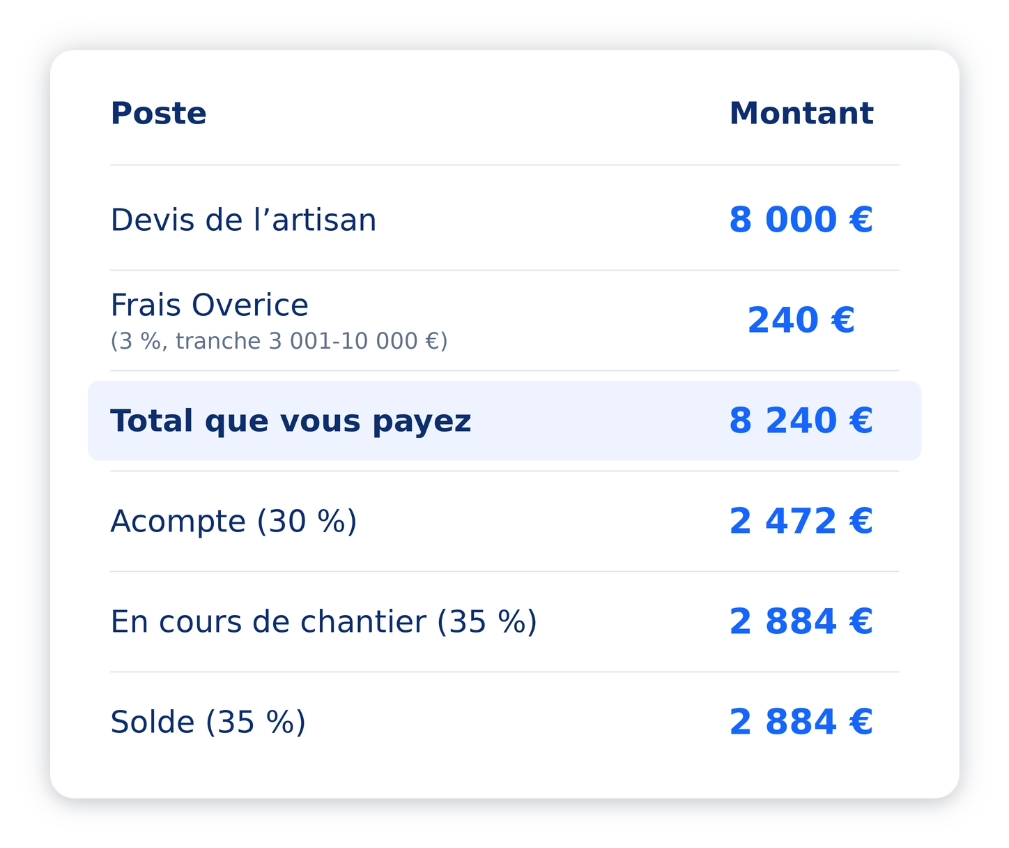 Exemple de répartition d’un paiement sécurisé pour un chantier de 8 000 €