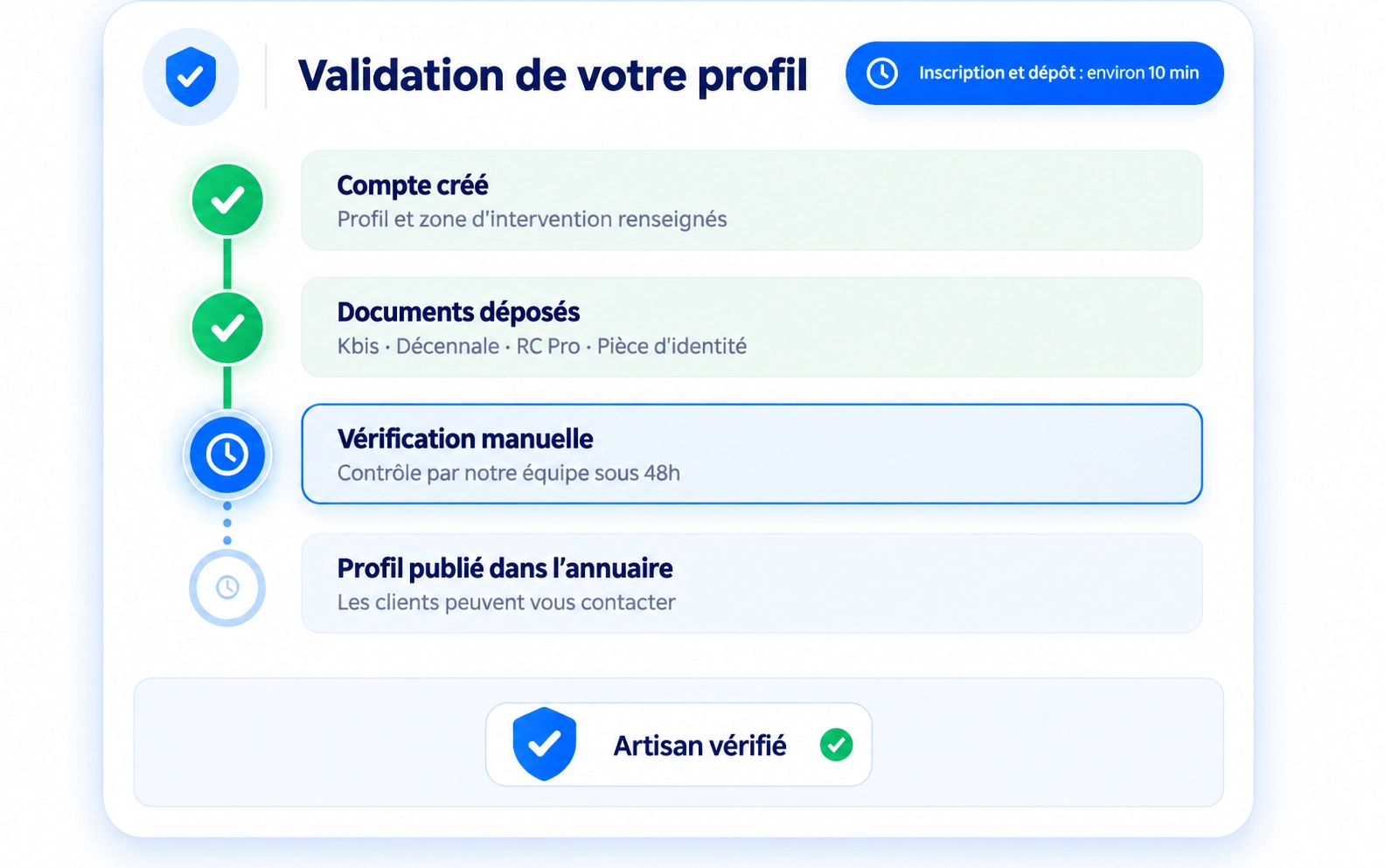 Validation du profil professionnel d’un artisan sur Overice